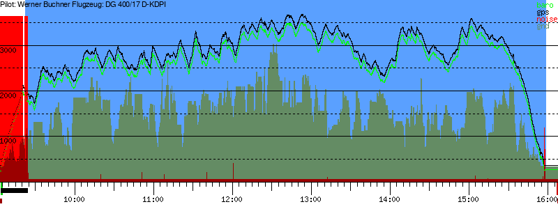 Barometer